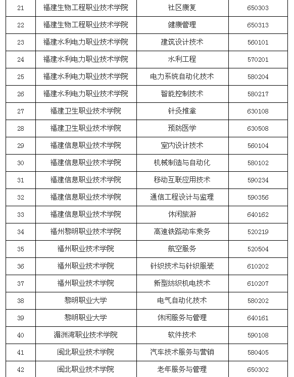 福建省38所高职院校新设125个专业点，福建信息技术职业学院在列，今年起招生
